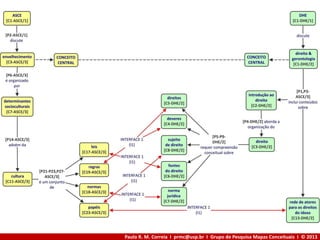 Paulo R. M. Correia I prmc@usp.br I Grupo de Pesquisa Mapas Conceituais I © 2013
 