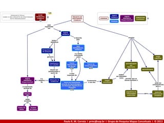 Paulo R. M. Correia I prmc@usp.br I Grupo de Pesquisa Mapas Conceituais I © 2013
 