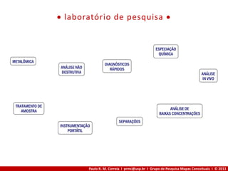 Paulo R. M. Correia I prmc@usp.br I Grupo de Pesquisa Mapas Conceituais I © 2013
 laboratório de pesquisa 
 