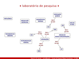 Paulo R. M. Correia I prmc@usp.br I Grupo de Pesquisa Mapas Conceituais I © 2013
 laboratório de pesquisa 
 