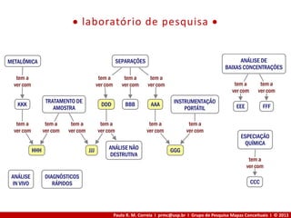 Paulo R. M. Correia I prmc@usp.br I Grupo de Pesquisa Mapas Conceituais I © 2013
 laboratório de pesquisa 
 