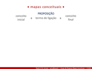 Paulo R. M. Correia I prmc@usp.br I Grupo de Pesquisa Mapas Conceituais I © 2013
 mapas conceituais 
conceito
inicial
conceito
final
termo de ligação
PROPOSIÇÃO
+ +
 