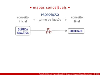 Paulo R. M. Correia I prmc@usp.br I Grupo de Pesquisa Mapas Conceituais I © 2013
 mapas conceituais 
conceito
inicial
conceito
final
termo de ligação
PROPOSIÇÃO
+ +
 