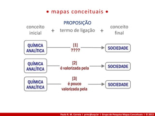Paulo R. M. Correia I prmc@usp.br I Grupo de Pesquisa Mapas Conceituais I © 2013
 mapas conceituais 
conceito
inicial
conceito
final
termo de ligação
PROPOSIÇÃO
+ +
 