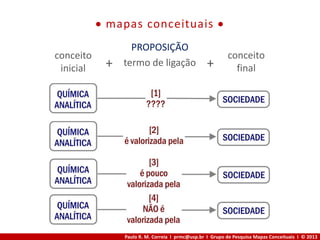 Paulo R. M. Correia I prmc@usp.br I Grupo de Pesquisa Mapas Conceituais I © 2013
 mapas conceituais 
conceito
inicial
conceito
final
termo de ligação
PROPOSIÇÃO
+ +
 