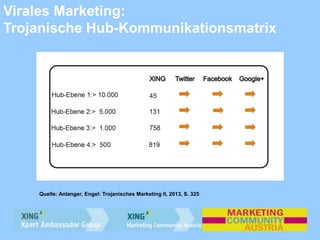 Virales Marketing:
Trojanische Hub-Kommunikationsmatrix
Quelle: Anlanger, Engel: Trojanisches Marketing II, 2013, S. 325
 