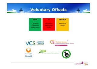 Voluntary Offsets
o u ta y O sets
CDM

JI

LULUCF

Certified
Emission
Reductions

Emission
Reduction
Units

Removal
Units

 