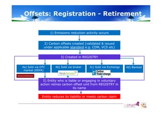Offsets: Registration - Retirement
1) Emissions reduction activity occurs
2) Carbon offsets created (validated & issued
under applicable standard e.g. CDM, VCS etc)
3) Created in REGISTRY
4a) Sold via OTC
market (ERPA)

4b) Sold via broker

4c) Sold via Exchange

5) Entity who is liable or engaging in voluntary
action retires carbon offset unit from REGISTRY in
its name
Entity d
E tit reduces it li bilit or meets carbon claim
its liability
t
b
l i

4d) Banked

 