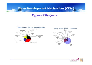 Clean Development Mechanism (CDM)
Types of Projects

CERs until 2012 – project type

CERs until 2012 – country

 