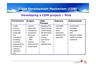 Clean Development Mechanism (CDM)
Developing a CDM project – Risk
Counterparty

Project

CDM
Process

Delivery

-

-

-

-

credit
country
authority
g g
language
law
reputation
bundling
currency
expropriation
immunities
industry
liabilities
tax

country
approvals
compliance
p
ownership
structure
O&M
MRV
- science
- performance
- catastrophe

Registry/ITL
fees/charges
methodology
EB discretion
issuance
timing
post 2012
LoAs
additionality

shortfalls
failures
price
allocation
Registry/ITL
payment

Enforcement
-

mechanism
leverage
language
law
decision-maker
conflict of laws
collection

 