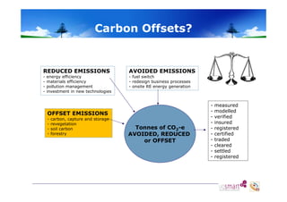 Ca bo O sets
Carbon Offsets?

REDUCED EMISSIONS
-

energy efficiency
materials efficiency
pollution management
investment in new technologies

AVOIDED EMISSIONS
- fuel switch
- redesign business processes
- onsite RE energy generation

OFFSET EMISSIONS
-

carbon, capture and storage
revegetation
soil carbon
forestry

Tonnes of CO2-e
AVOIDED, REDUCED
or OFFSET

-

measured
modelled
verified
insured
registered
certified
traded
cleared
settled
registered

 