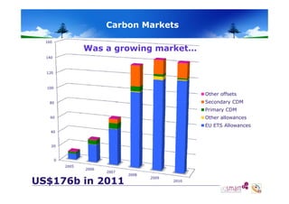 Carbon Markets
160

Was a growing market…

140

120

100

Other offsets
Secondary CDM

80

Primary CDM
Other allowances

60

EU ETS Allowances
40

20

0
2005

2006

2007

US$176b in 2011

2008

2009

2010

 