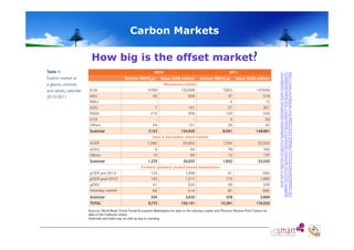 Carbon Markets

How big is the offset market?

http://web.wor
rldbank.org/WBSITE/EXTERNAL/T
TOPICS/ENVIRONMENT/EX
TCARBONFINANCE/0,,contentMDK:23206428~m
menuPK:5575595
5~pagePK
:64168445~piPK:64168309~th
heSitePK:4125853~isCURL:Y,00.h
html

 