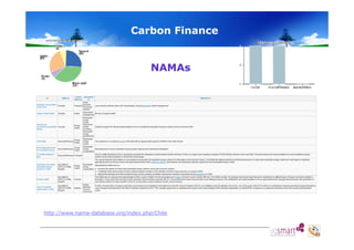 Carbon Finance
NAMAs

http://www.nama-database.org/index.php/Chile

 