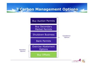7 Carbon Management Options
Ca bo
a age e t Opt o s
Buy Auction Permits
Buy Secondary
Market Permits
Shutdown Business
Bank P
B k Permits
it

Voluntary
Options

Exercise Abatement
Options
Buy Offsets

Compliance
Options

 
