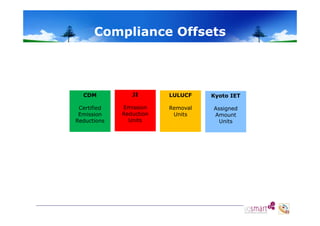 Co p a ce Offsets
Compliance O sets

CDM

JI

LULUCF

Kyoto IET

Certified
Emission
E i i
Reductions

Emission
Reduction
Units

Removal
Units
U it

Assigned
Amount
A
Units

 