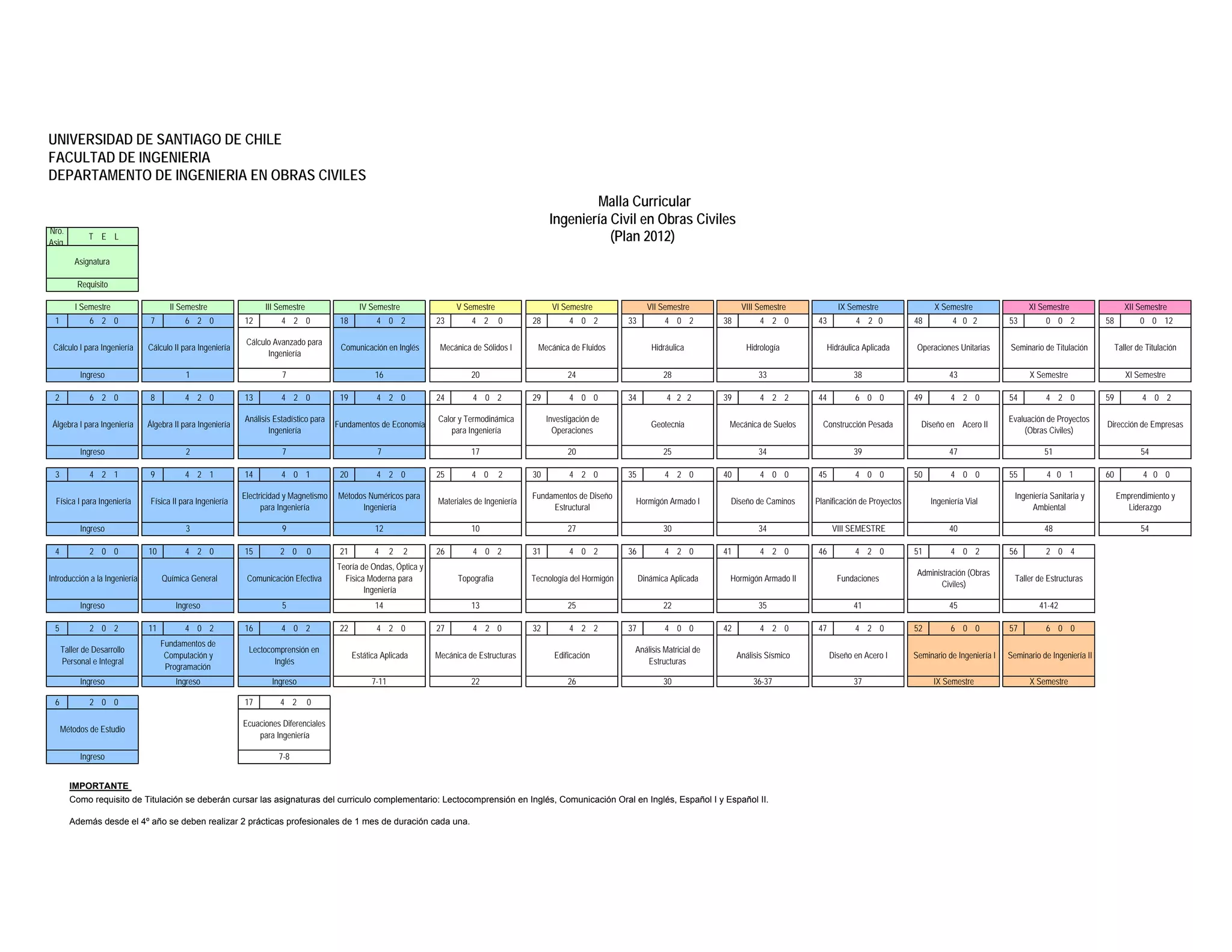 malla curricular Ing.civil en obras civiles USACH 2012 | PDF