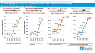 Результаты москвичей во Всероссийской олимпиаде школьников в 2017 году