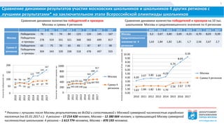 Результаты москвичей во Всероссийской олимпиаде школьников в 2017 году