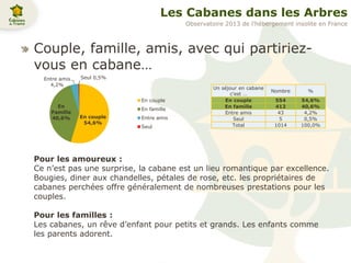 Les Cabanes dans les Arbres
Couple, famille, amis, avec qui partiriez-
vous en cabane…
Pour les amoureux :
Ce n’est pas une surprise, la cabane est un lieu romantique par excellence.
Bougies, diner aux chandelles, pétales de rose, etc. les propriétaires de
cabanes perchées offre généralement de nombreuses prestations pour les
couples.
Pour les familles :
Les cabanes, un rêve d’enfant pour petits et grands. Les enfants comme
les parents adorent.
Un séjour en cabane
c'est …
Nombre %
En couple 554 54,6%
En famille 412 40,6%
Entre amis 43 4,2%
Seul 5 0,5%
Total 1014 100,0%
En couple
54,6%
En
Famille
40,6%
Entre amis
4,2%
Seul 0,5%
En couple
En famille
Entre amis
Seul
Observatoire 2013 de l’hébergement insolite en France
 
