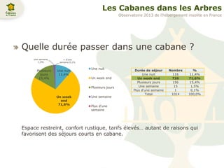 Les Cabanes dans les Arbres
Quelle durée passer dans une cabane ?
Espace restreint, confort rustique, tarifs élevés… autant de raisons qui
favorisent des séjours courts en cabane.
Une nuit
11,4%
Un week
end
71,6%
Plusieurs
jours
15,4%
Une semaine
1,5%
+ d’une
semaine 0,1%
Une nuit
Un week end
Plusieurs jours
Une semaine
Plus d'une
semaine
Durée de séjour Nombre %
Une nuit 116 11,4%
Un week end 726 71,6%
Plusieurs jours 156 15,4%
Une semaine 15 1,5%
Plus d'une semaine 1 0,1%
Total 1014 100,0%
Observatoire 2013 de l’hébergement insolite en France
 