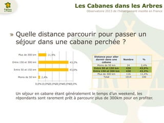Les Cabanes dans les Arbres
Quelle distance parcourir pour passer un
séjour dans une cabane perchée ?
Un séjour en cabane étant généralement le temps d’un weekend, les
répondants sont rarement prêt à parcourir plus de 300km pour en profiter.
Distance pour aller
dormir dans une
cabane
Nombre %
Moins de 50 km 24 2,4%
Entre 50 et 150 km 436 43,0%
Entre 150 et 300 km 438 43,2%
Plus de 300 km 116 11,4%
Total 1014 1002,4%
43,0%
43,2%
11,4%
0,0%10,0%20,0%30,0%40,0%50,0%
Moins de 50 km
Entre 50 et 150 km
Entre 150 et 300 km
Plus de 300 km
Observatoire 2013 de l’hébergement insolite en France
 