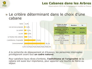 Les Cabanes dans les Arbres
Le critère déterminant dans le choix d’une
cabane
A la recherche de dépaysement et d’évasion, les personnes interrogées
privilégieront avant tout un cadre naturel.
Pour satisfaire leurs rêves d’enfants, l’esthétisme et l’originalité de la
cabane ont aussi leur importance, pour apporter une touche de féérie au
séjour.
Critère le plus
déterminant
Nombre %
L'environnement
(paysage, nature..)
508 50,1%
L'esthétisme,
l'originalité de la
cabane
280 27,6%
La hauteur des cabanes 74 7,3%
Le prix 66 6,5%
Le confort 53 5,2%
Les services proposés 30 3,0%
Autre 3 0,3%
Total 1014 100,0%50,1%
27,6%
7,3%
6,5%
5,2%
3,0%
0,3%
0,0% 10,0%20,0%30,0%40,0%50,0%60,0%
L'environnement
L'esthétisme, l'originalité
La hauteur des cabanes
Le prix
Le confort
Les services proposés
Autre
Observatoire 2013 de l’hébergement insolite en France
 