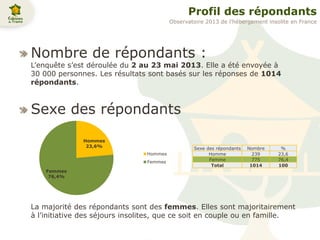 Profil des répondants
Nombre de répondants :
L’enquête s’est déroulée du 2 au 23 mai 2013. Elle a été envoyée à
30 000 personnes. Les résultats sont basés sur les réponses de 1014
répondants.
Sexe des répondants
La majorité des répondants sont des femmes. Elles sont majoritairement
à l’initiative des séjours insolites, que ce soit en couple ou en famille.
Sexe des répondants Nombre %
Homme 239 23,6
Femme 775 76,4
Total 1014 100
Hommes
23,6%
Femmes
76,4%
Hommes
Femmes
Observatoire 2013 de l’hébergement insolite en France
 