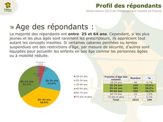Profil des répondants
Age des répondants :
La majorité des répondants ont entre 25 et 64 ans. Cependant, si les plus
jeunes et les plus âgés sont rarement les prescripteurs, ils apprécient tout
autant les concepts insolites. Si certaines cabanes perchées ou tentes
suspendues ont des restrictions d’âge, par mesure de sécurité, d’autres sont
équipées pour accueillir les enfants en bas âge comme les personnes âgées
ou à mobilité réduite.
Tranche d'âge des
votants
Nombre %
18-24 ans 48 4,7%
25-34 ans 239 23,6%
35-44 ans 385 38,0%
45-64 ans 326 32,1%
65-74 ans 15 1,5%
75 ans et plus 1 0,1%
Total 1014 100
18-24 ans
4,7%
25-34 ans
23,6%
35–44 ans
38,0%
45–64 ans
32,1%
65-74 ans
1,5%
75 ans et +
0,1%
18-24 ans
25-34 ans
35-44 ans
45-64 ans
65-74 ans
75 ans et plus
Observatoire 2013 de l’hébergement insolite en France
 