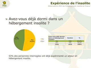 Expérience de l’insolite
Avez-vous déjà dormi dans un
hébergement insolite ?
53% des personnes interrogées ont déjà expérimenté un séjour en
hébergement insolite.
Avez-vous déjà dormis
dans un hébergement
insolite?
Nombre %
Oui 538 53,0%
Non 476 46,9%
Total 1016 100%
Oui
53,0%
Non
46,9% Oui
Non
Observatoire 2013 de l’hébergement insolite en France
 