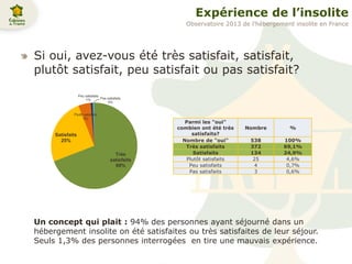 Expérience de l’insolite
Si oui, avez-vous été très satisfait, satisfait,
plutôt satisfait, peu satisfait ou pas satisfait?
Un concept qui plait : 94% des personnes ayant séjourné dans un
hébergement insolite on été satisfaites ou très satisfaites de leur séjour.
Seuls 1,3% des personnes interrogées en tire une mauvais expérience.
Très
satisfaits
69%
Satisfaits
25%
Plutôt satisfaits
5%
Peu satisfaits
1% Pas satisfaits
0%
Parmi les "oui"
combien ont été très
satisfaits?
Nombre %
Nombre de "oui" 538 100%
Très satisfaits 372 69,1%
Satisfaits 134 24,9%
Plutôt satisfaits 25 4,6%
Peu satisfaits 4 0,7%
Pas satisfaits 3 0,6%
Observatoire 2013 de l’hébergement insolite en France
 
