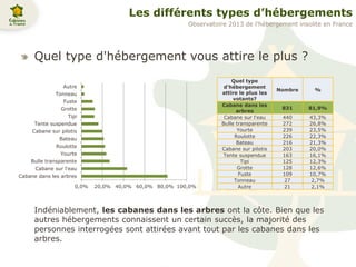 Les différents types d’hébergements
Quel type d'hébergement vous attire le plus ?
Indéniablement, les cabanes dans les arbres ont la côte. Bien que les
autres hébergements connaissent un certain succès, la majorité des
personnes interrogées sont attirées avant tout par les cabanes dans les
arbres.
0,0% 20,0% 40,0% 60,0% 80,0% 100,0%
Cabane dans les arbres
Cabane sur l'eau
Bulle transparente
Yourte
Roulotte
Bateau
Cabane sur pilotis
Tente suspendue
Tipi
Grotte
Fuste
Tonneau
Autre
Quel type
d'hébergement
attire le plus les
votants?
Nombre %
Cabane dans les
arbres
831 81,9%
Cabane sur l'eau 440 43,3%
Bulle transparente 272 26,8%
Yourte 239 23,5%
Roulotte 226 22,3%
Bateau 216 21,3%
Cabane sur pilotis 203 20,0%
Tente suspendue 163 16,1%
Tipi 125 12,3%
Grotte 128 12,6%
Fuste 109 10,7%
Tonneau 27 2,7%
Autre 21 2,1%
Observatoire 2013 de l’hébergement insolite en France
 