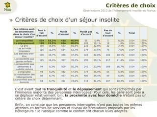 Critères de choix
Critères de choix d’un séjour insolite
C’est avant tout la tranquillité et le dépaysement qui sont recherchés par
l’immense majorité des personnes interrogées. Pour cela, les gens sont près à
se déplacer relativement loin, la proximité avec leur domicile n’étant pas un
critère de choix déterminant.
Enfin, on constate que les personnes interrogées n’ont pas toutes les mêmes
attentes en termes de services et niveau de prestations proposés par les
hébergeurs : le rustique comme le confort ont chacun leurs adeptes.
Ces critères sont-
ils déterminant
dans le choix d'un
séjour insolite?
Tout à
fait
d’accord
%
Plutôt
d'accord
%
Plutôt pas
d'accord
%
Pas du
tout
d'accord
% Total
La tranquillité 539 53,2% 415 40,9% 55 5,4% 5 0,5% 1014 100%
Le dépaysement 198 19,5% 696 68,6% 102 10,1% 18 1,8% 1014 100%
Le prix 198 19,5% 563 55,5% 231 22,8% 22 2,2% 1014 100%
Les activités
proposées
125 12,3% 534 52,7% 279 27,5% 76 7,5% 1014 100%
Les activités bien-
être
108 10,7% 480 47,3% 324 32,0% 102 10,1% 1014 100%
L'accessibilité aux
jeunes enfants
105 10,4% 397 39,2% 295 29,1% 217 21,4% 1014 100%
L'accessibilité aux
personnes à
mobilité réduite
94 9,3% 509 50,2% 242 23,9% 169 16,7% 1014 100%
L'originalité 93 9,2% 482 47,5% 374 36,9% 65 6,4% 1014 100%
La viabilisation des
hébergements
88 8,7% 457 45,1% 400 39,4% 69 6,8% 1014 100%
La proximité avec le
domicile
58 5,7% 351 34,6% 418 41,2% 187 18,4% 1014 100%
Observatoire 2013 de l’hébergement insolite en France
 