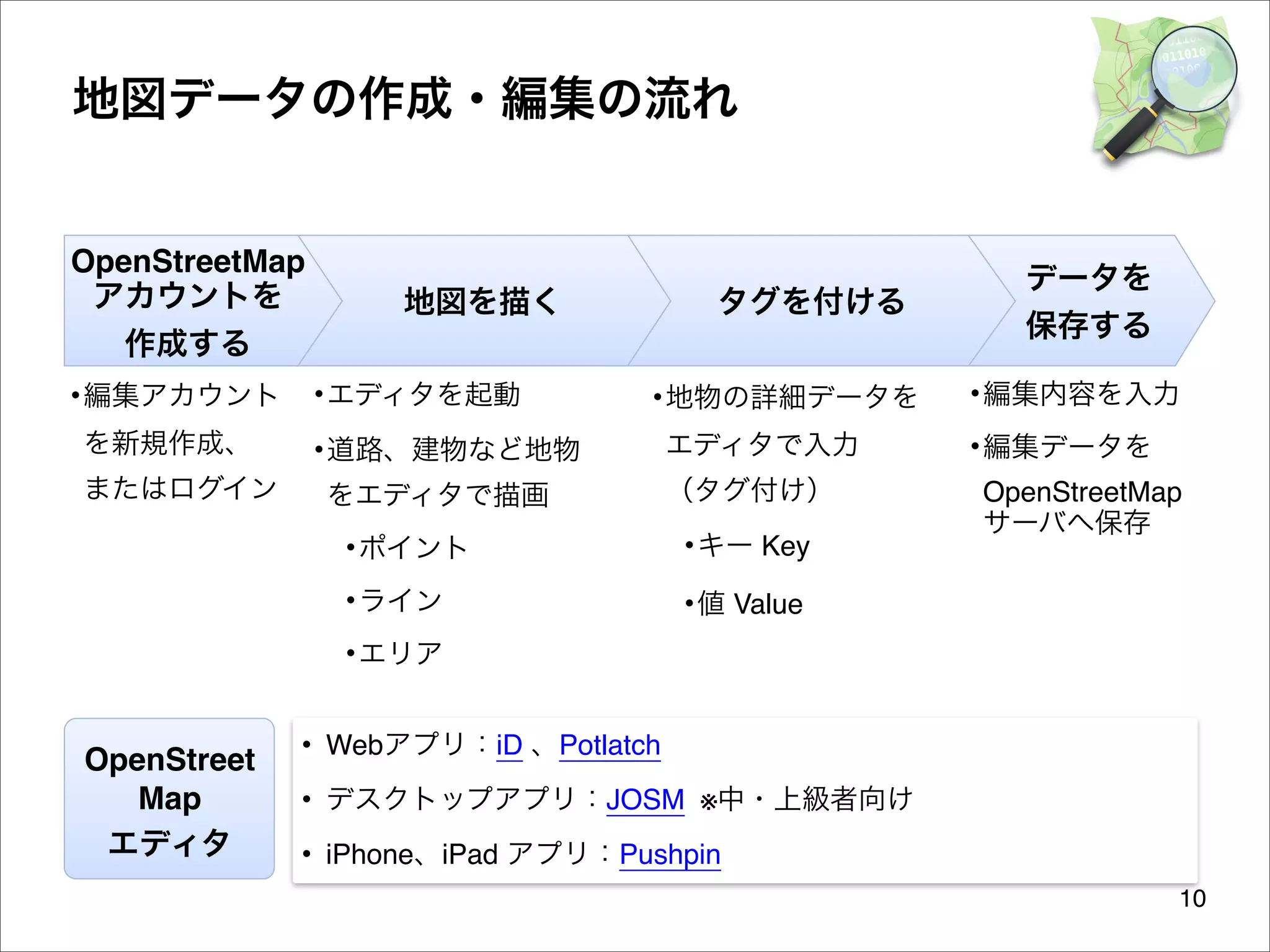 地図データの作成・編集の流れ

OpenStreetMap
アカウントを
作成する
• 編集アカウント 
を新規作成、 
またはログイン

地図を描く

• エディタを起動
• 道路、建物など地物 
をエディタで描画

タグを付ける
• 地物の詳細データを 
エディタで入力 
（タグ付け）

• ポイント

• キー Key

• ライン

データを
保存する
• 編集内容を入力
• 編集データを
OpenStreetMap
サーバへ保存

• 値 Value

• エリア

OpenStreet
Map
エディタ

• Webアプリ：iD 、Potlatch
• デスクトップアプリ：JOSM ※中・上級者向け
• iPhone、iPad アプリ：Pushpin
10

 