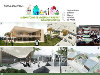 HEMOS LOGRADO…
LABORATORIO DE VIVIENDA Y HÁBITAT
PARQUES EDUCATIVOS
1. Vigía del Fuerte
2. Entrerrios
3. Guarne
4. Girardota
5. La Pintada
1 2
3
4
5
 