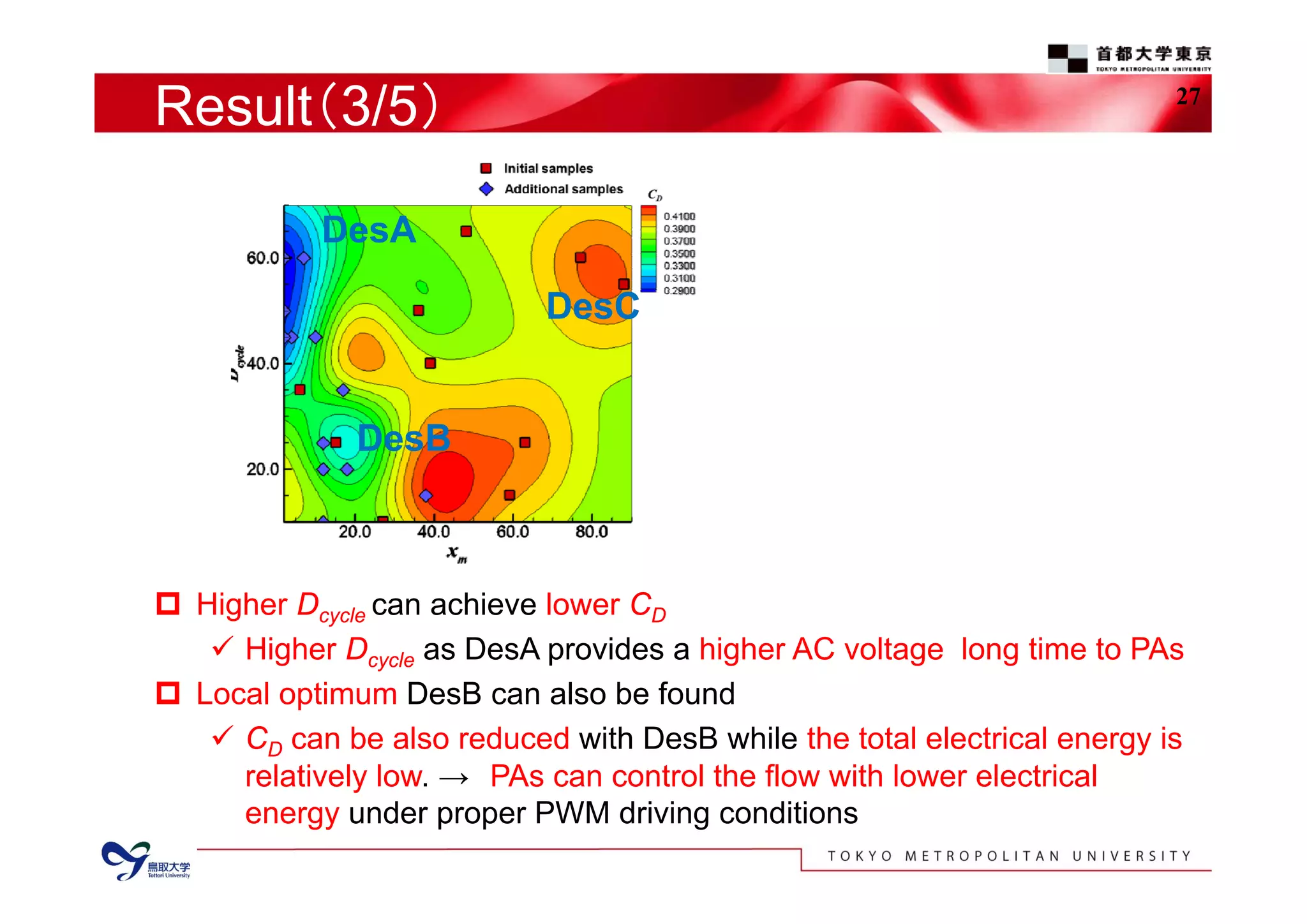  Higher Dcycle can achieve lower CD
 Higher Dcycle as DesA provides a higher AC voltage long time to PAs
 Local optimum DesB can also be found
 CD can be also reduced with DesB while the total electrical energy is
relatively low. → PAs can control the flow with lower electrical
energy under proper PWM driving conditions
27
Result（3/5）
DesA
DesB
DesC
 
