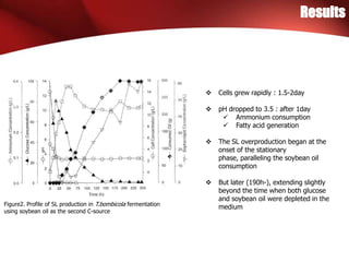 Results
Figure2. Profile of SL production in T.bombicola fermentation
using soybean oil as the second C-source
 Cells grew rapidly : 1.5-2day
 pH dropped to 3.5 : after 1day
 Ammonium consumption
 Fatty acid generation
 The SL overproduction began at the
onset of the stationary
phase, paralleling the soybean oil
consumption
 But later (190h-), extending slightly
beyond the time when both glucose
and soybean oil were depleted in the
medium
 