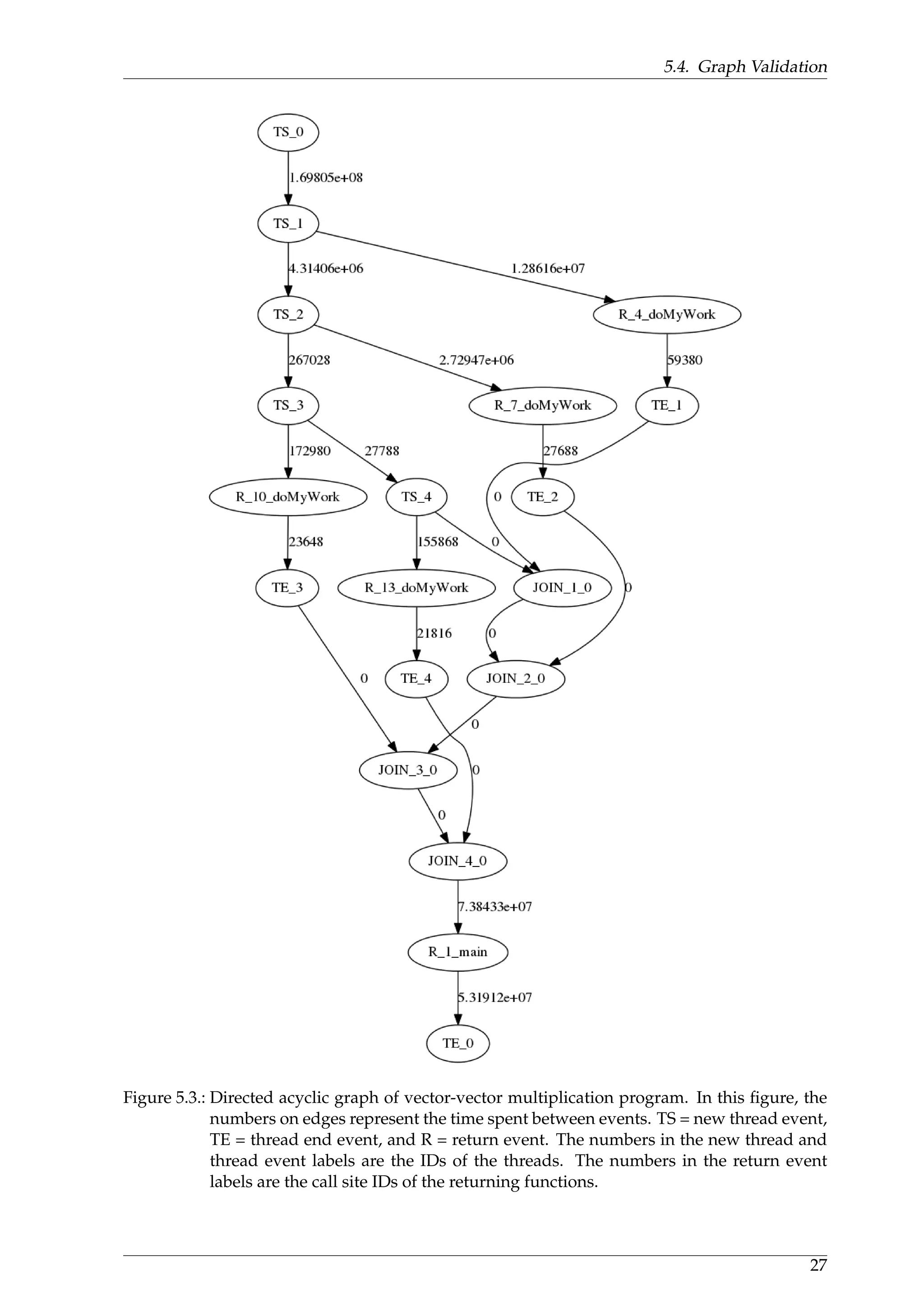 5.4. Graph Validation
Figure 5.3.: Directed acyclic graph of vector-vector multiplication program. In this ﬁgure, the
numbers on edges represent the time spent between events. TS = new thread event,
TE = thread end event, and R = return event. The numbers in the new thread and
thread event labels are the IDs of the threads. The numbers in the return event
labels are the call site IDs of the returning functions.
27
 