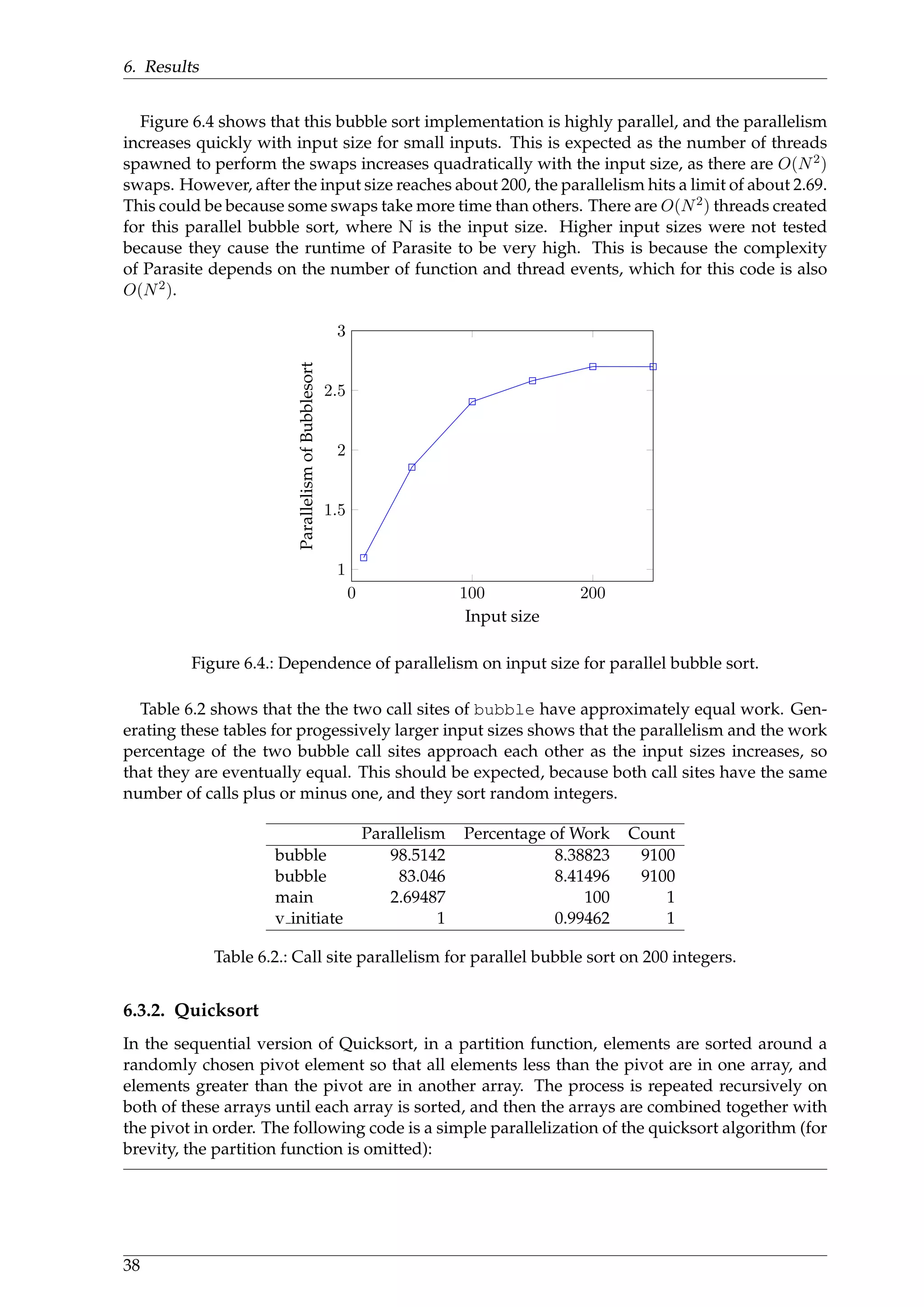 6. Results
Figure 6.4 shows that this bubble sort implementation is highly parallel, and the parallelism
increases quickly with input size for small inputs. This is expected as the number of threads
spawned to perform the swaps increases quadratically with the input size, as there are O(N2)
swaps. However, after the input size reaches about 200, the parallelism hits a limit of about 2.69.
This could be because some swaps take more time than others. There are O(N2) threads created
for this parallel bubble sort, where N is the input size. Higher input sizes were not tested
because they cause the runtime of Parasite to be very high. This is because the complexity
of Parasite depends on the number of function and thread events, which for this code is also
O(N2).
0 100 200
1
1.5
2
2.5
3
Input size
ParallelismofBubblesort
Figure 6.4.: Dependence of parallelism on input size for parallel bubble sort.
Table 6.2 shows that the the two call sites of bubble have approximately equal work. Gen-
erating these tables for progessively larger input sizes shows that the parallelism and the work
percentage of the two bubble call sites approach each other as the input sizes increases, so
that they are eventually equal. This should be expected, because both call sites have the same
number of calls plus or minus one, and they sort random integers.
Parallelism Percentage of Work Count
bubble 98.5142 8.38823 9100
bubble 83.046 8.41496 9100
main 2.69487 100 1
v initiate 1 0.99462 1
Table 6.2.: Call site parallelism for parallel bubble sort on 200 integers.
6.3.2. Quicksort
In the sequential version of Quicksort, in a partition function, elements are sorted around a
randomly chosen pivot element so that all elements less than the pivot are in one array, and
elements greater than the pivot are in another array. The process is repeated recursively on
both of these arrays until each array is sorted, and then the arrays are combined together with
the pivot in order. The following code is a simple parallelization of the quicksort algorithm (for
brevity, the partition function is omitted):
38
 