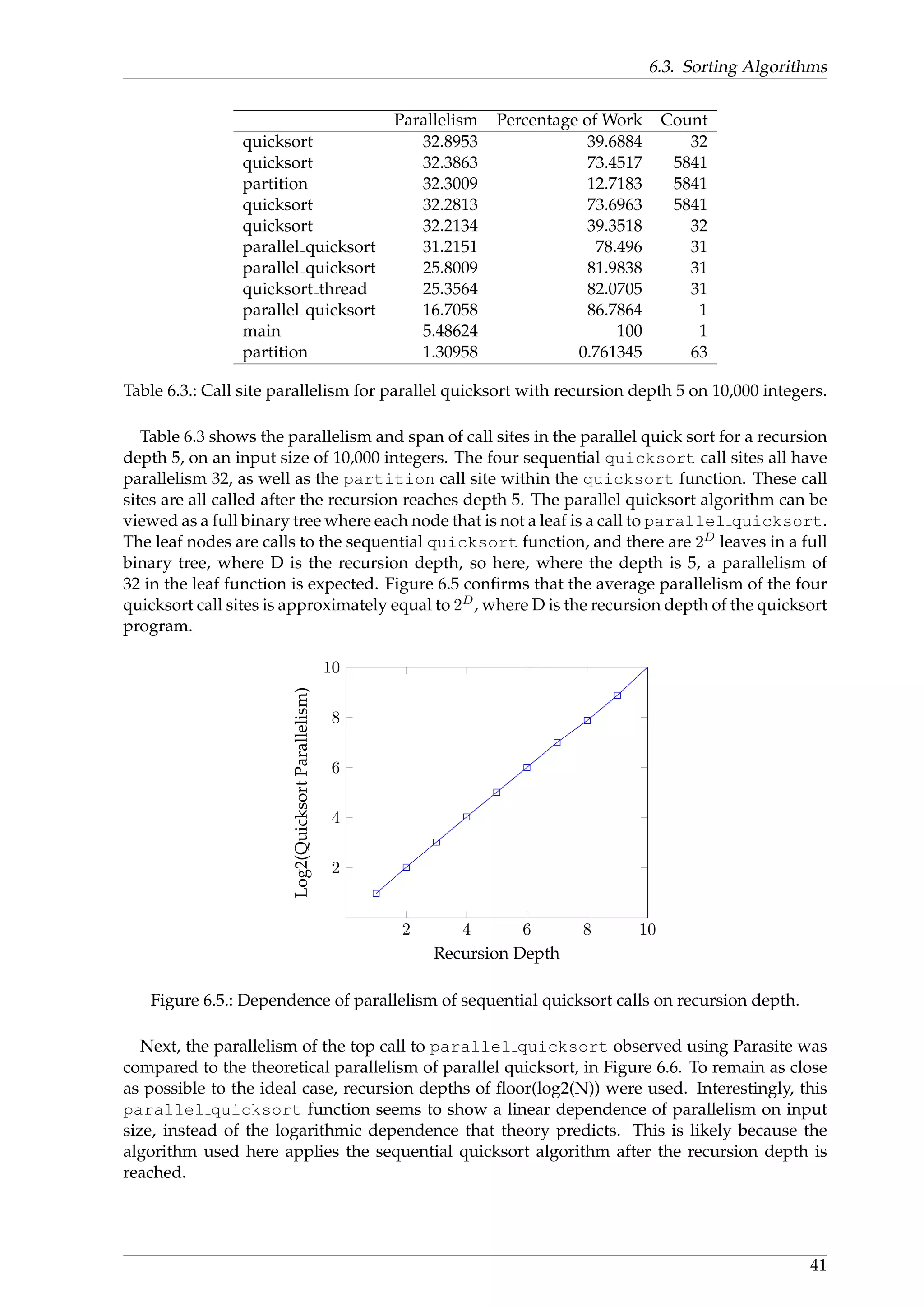 6.3. Sorting Algorithms
Parallelism Percentage of Work Count
quicksort 32.8953 39.6884 32
quicksort 32.3863 73.4517 5841
partition 32.3009 12.7183 5841
quicksort 32.2813 73.6963 5841
quicksort 32.2134 39.3518 32
parallel quicksort 31.2151 78.496 31
parallel quicksort 25.8009 81.9838 31
quicksort thread 25.3564 82.0705 31
parallel quicksort 16.7058 86.7864 1
main 5.48624 100 1
partition 1.30958 0.761345 63
Table 6.3.: Call site parallelism for parallel quicksort with recursion depth 5 on 10,000 integers.
Table 6.3 shows the parallelism and span of call sites in the parallel quick sort for a recursion
depth 5, on an input size of 10,000 integers. The four sequential quicksort call sites all have
parallelism 32, as well as the partition call site within the quicksort function. These call
sites are all called after the recursion reaches depth 5. The parallel quicksort algorithm can be
viewed as a full binary tree where each node that is not a leaf is a call to parallel quicksort.
The leaf nodes are calls to the sequential quicksort function, and there are 2D leaves in a full
binary tree, where D is the recursion depth, so here, where the depth is 5, a parallelism of
32 in the leaf function is expected. Figure 6.5 conﬁrms that the average parallelism of the four
quicksort call sites is approximately equal to 2D, where D is the recursion depth of the quicksort
program.
2 4 6 8 10
2
4
6
8
10
Recursion Depth
Log2(QuicksortParallelism)
Figure 6.5.: Dependence of parallelism of sequential quicksort calls on recursion depth.
Next, the parallelism of the top call to parallel quicksort observed using Parasite was
compared to the theoretical parallelism of parallel quicksort, in Figure 6.6. To remain as close
as possible to the ideal case, recursion depths of ﬂoor(log2(N)) were used. Interestingly, this
parallel quicksort function seems to show a linear dependence of parallelism on input
size, instead of the logarithmic dependence that theory predicts. This is likely because the
algorithm used here applies the sequential quicksort algorithm after the recursion depth is
reached.
41
 