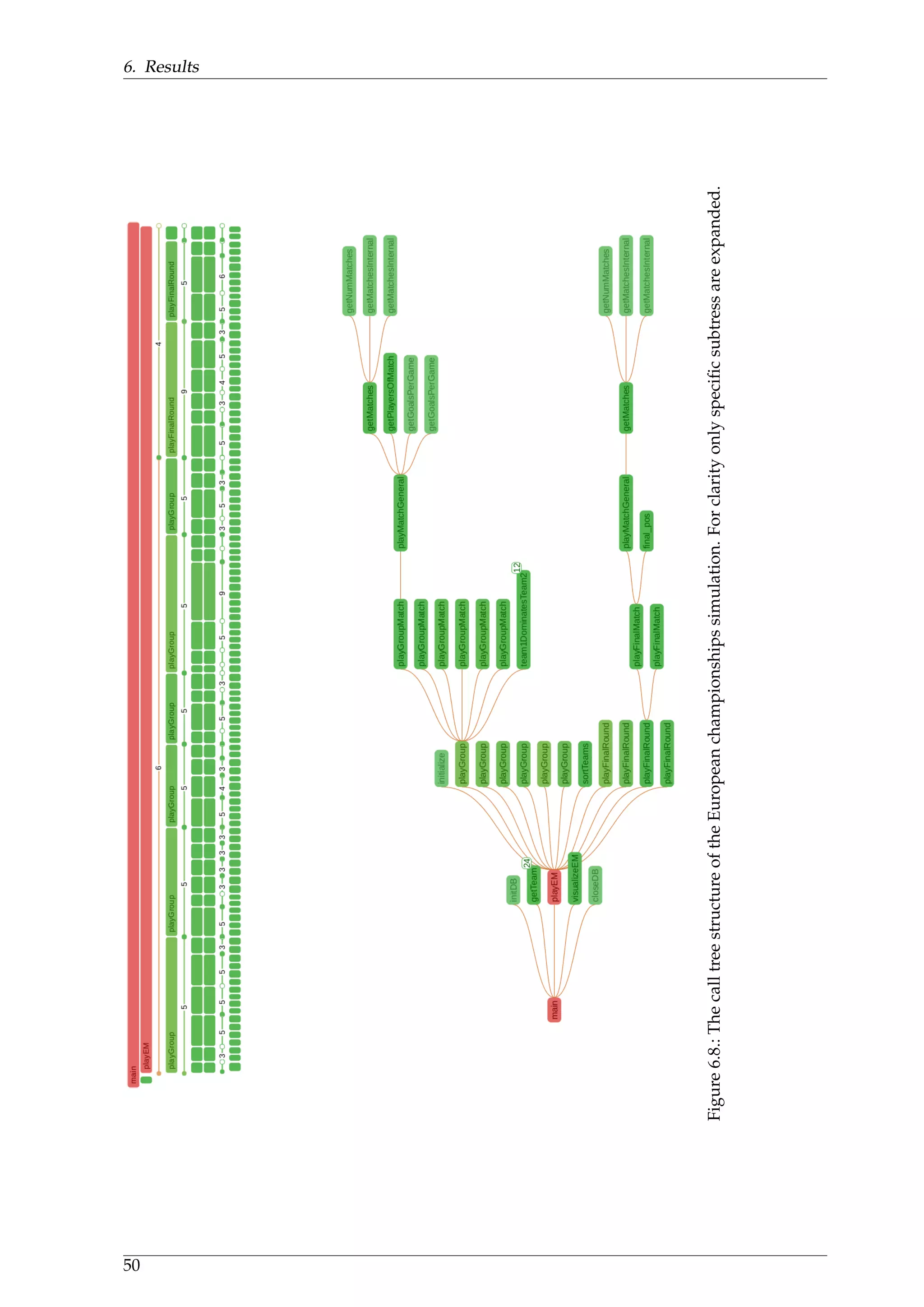 6. Results
Figure6.8.:ThecalltreestructureoftheEuropeanchampionshipssimulation.Forclarityonlyspeciﬁcsubtressareexpanded.
50
 