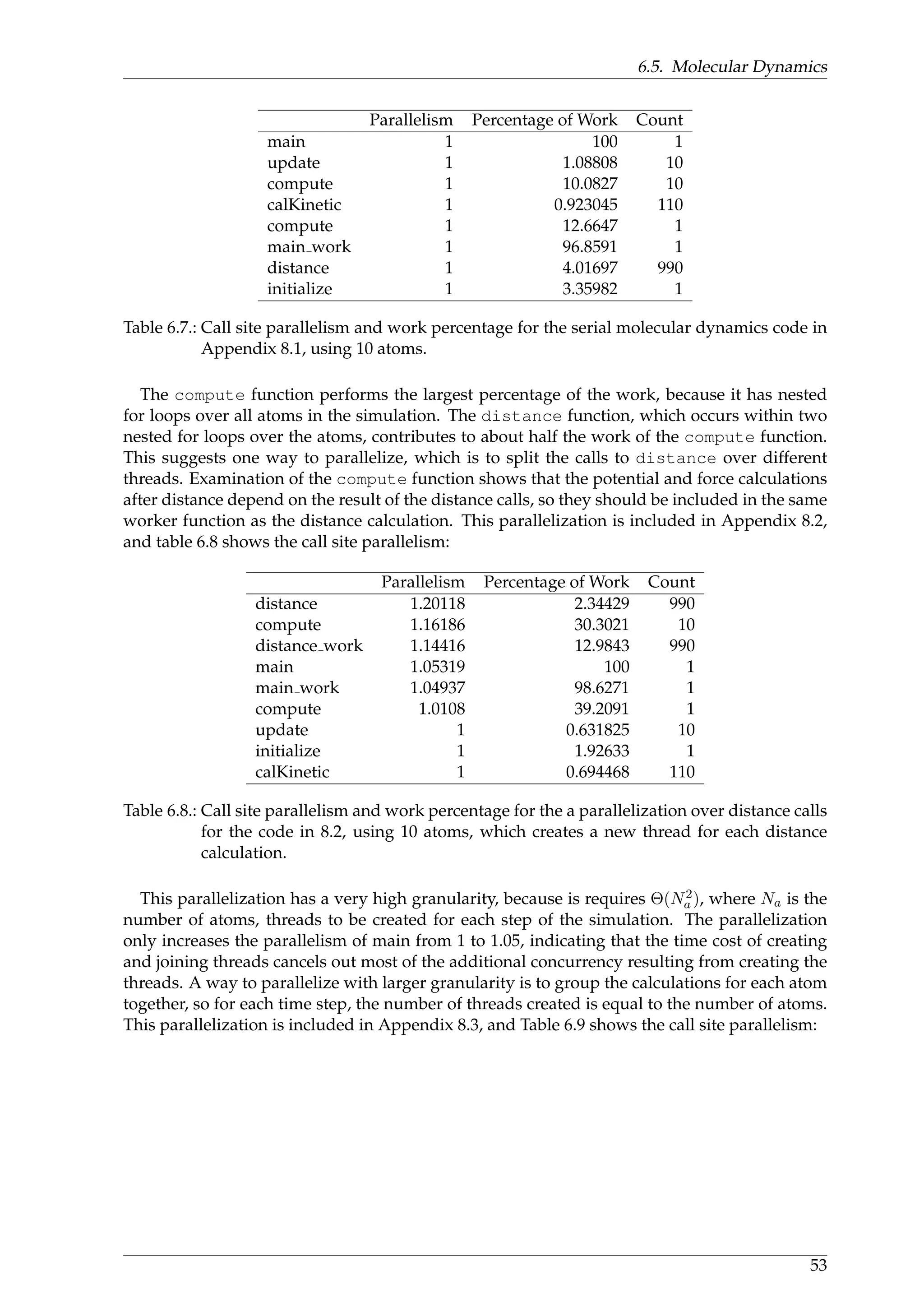 6.5. Molecular Dynamics
Parallelism Percentage of Work Count
main 1 100 1
update 1 1.08808 10
compute 1 10.0827 10
calKinetic 1 0.923045 110
compute 1 12.6647 1
main work 1 96.8591 1
distance 1 4.01697 990
initialize 1 3.35982 1
Table 6.7.: Call site parallelism and work percentage for the serial molecular dynamics code in
Appendix 8.1, using 10 atoms.
The compute function performs the largest percentage of the work, because it has nested
for loops over all atoms in the simulation. The distance function, which occurs within two
nested for loops over the atoms, contributes to about half the work of the compute function.
This suggests one way to parallelize, which is to split the calls to distance over different
threads. Examination of the compute function shows that the potential and force calculations
after distance depend on the result of the distance calls, so they should be included in the same
worker function as the distance calculation. This parallelization is included in Appendix 8.2,
and table 6.8 shows the call site parallelism:
Parallelism Percentage of Work Count
distance 1.20118 2.34429 990
compute 1.16186 30.3021 10
distance work 1.14416 12.9843 990
main 1.05319 100 1
main work 1.04937 98.6271 1
compute 1.0108 39.2091 1
update 1 0.631825 10
initialize 1 1.92633 1
calKinetic 1 0.694468 110
Table 6.8.: Call site parallelism and work percentage for the a parallelization over distance calls
for the code in 8.2, using 10 atoms, which creates a new thread for each distance
calculation.
This parallelization has a very high granularity, because is requires Θ(N2
a ), where Na is the
number of atoms, threads to be created for each step of the simulation. The parallelization
only increases the parallelism of main from 1 to 1.05, indicating that the time cost of creating
and joining threads cancels out most of the additional concurrency resulting from creating the
threads. A way to parallelize with larger granularity is to group the calculations for each atom
together, so for each time step, the number of threads created is equal to the number of atoms.
This parallelization is included in Appendix 8.3, and Table 6.9 shows the call site parallelism:
53
 