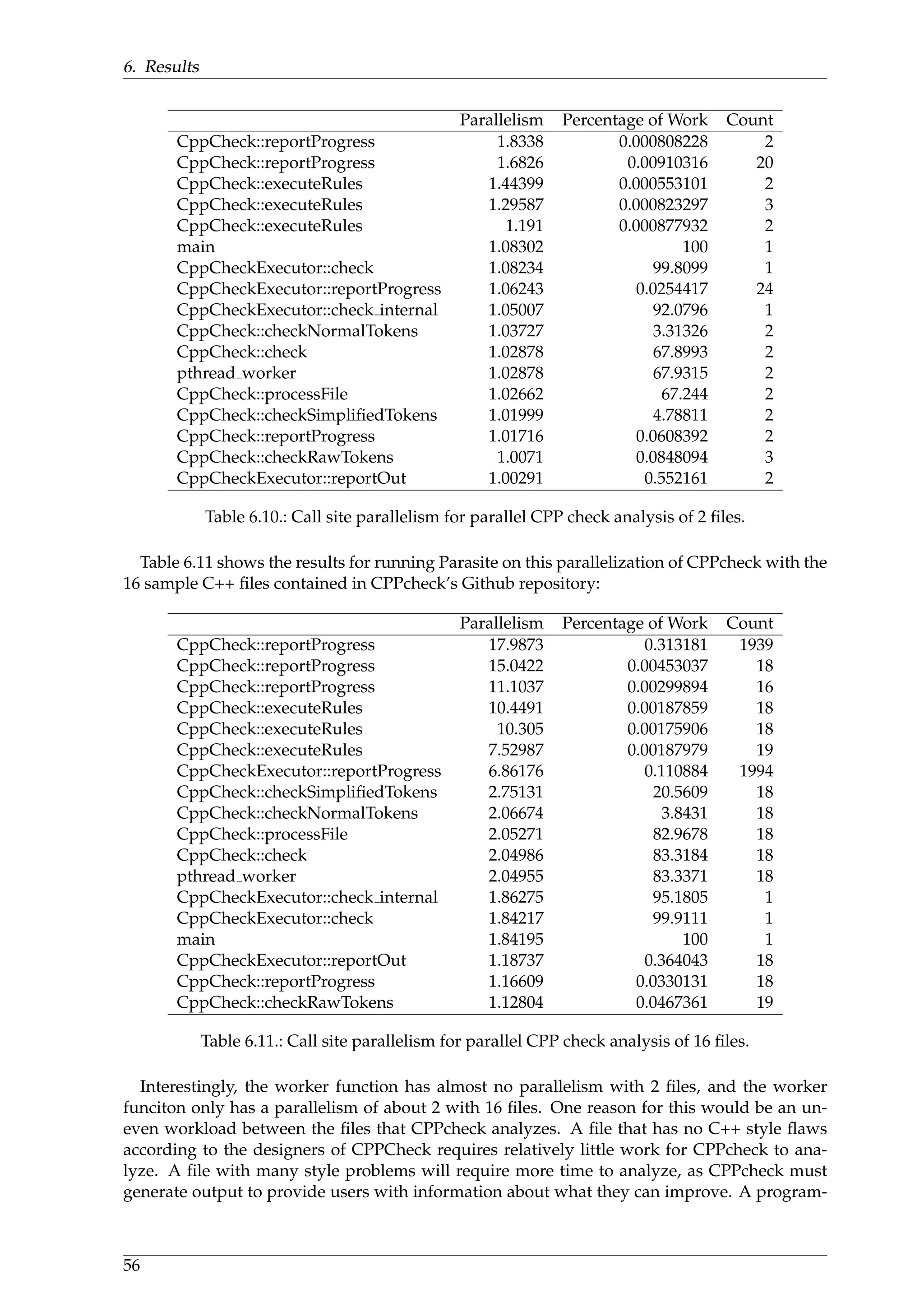 6. Results
Parallelism Percentage of Work Count
CppCheck::reportProgress 1.8338 0.000808228 2
CppCheck::reportProgress 1.6826 0.00910316 20
CppCheck::executeRules 1.44399 0.000553101 2
CppCheck::executeRules 1.29587 0.000823297 3
CppCheck::executeRules 1.191 0.000877932 2
main 1.08302 100 1
CppCheckExecutor::check 1.08234 99.8099 1
CppCheckExecutor::reportProgress 1.06243 0.0254417 24
CppCheckExecutor::check internal 1.05007 92.0796 1
CppCheck::checkNormalTokens 1.03727 3.31326 2
CppCheck::check 1.02878 67.8993 2
pthread worker 1.02878 67.9315 2
CppCheck::processFile 1.02662 67.244 2
CppCheck::checkSimpliﬁedTokens 1.01999 4.78811 2
CppCheck::reportProgress 1.01716 0.0608392 2
CppCheck::checkRawTokens 1.0071 0.0848094 3
CppCheckExecutor::reportOut 1.00291 0.552161 2
Table 6.10.: Call site parallelism for parallel CPP check analysis of 2 ﬁles.
Table 6.11 shows the results for running Parasite on this parallelization of CPPcheck with the
16 sample C++ ﬁles contained in CPPcheck’s Github repository:
Parallelism Percentage of Work Count
CppCheck::reportProgress 17.9873 0.313181 1939
CppCheck::reportProgress 15.0422 0.00453037 18
CppCheck::reportProgress 11.1037 0.00299894 16
CppCheck::executeRules 10.4491 0.00187859 18
CppCheck::executeRules 10.305 0.00175906 18
CppCheck::executeRules 7.52987 0.00187979 19
CppCheckExecutor::reportProgress 6.86176 0.110884 1994
CppCheck::checkSimpliﬁedTokens 2.75131 20.5609 18
CppCheck::checkNormalTokens 2.06674 3.8431 18
CppCheck::processFile 2.05271 82.9678 18
CppCheck::check 2.04986 83.3184 18
pthread worker 2.04955 83.3371 18
CppCheckExecutor::check internal 1.86275 95.1805 1
CppCheckExecutor::check 1.84217 99.9111 1
main 1.84195 100 1
CppCheckExecutor::reportOut 1.18737 0.364043 18
CppCheck::reportProgress 1.16609 0.0330131 18
CppCheck::checkRawTokens 1.12804 0.0467361 19
Table 6.11.: Call site parallelism for parallel CPP check analysis of 16 ﬁles.
Interestingly, the worker function has almost no parallelism with 2 ﬁles, and the worker
funciton only has a parallelism of about 2 with 16 ﬁles. One reason for this would be an un-
even workload between the ﬁles that CPPcheck analyzes. A ﬁle that has no C++ style ﬂaws
according to the designers of CPPCheck requires relatively little work for CPPcheck to ana-
lyze. A ﬁle with many style problems will require more time to analyze, as CPPcheck must
generate output to provide users with information about what they can improve. A program-
56
 
