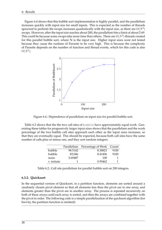 6. Results
Figure 6.4 shows that this bubble sort implementation is highly parallel, and the parallelism
increases quickly with input size for small inputs. This is expected as the number of threads
spawned to perform the swaps increases quadratically with the input size, as there are O(N2)
swaps. However, after the input size reaches about 200, the parallelism hits a limit of about 2.69.
This could be because some swaps take more time than others. There are O(N2) threads created
for this parallel bubble sort, where N is the input size. Higher input sizes were not tested
because they cause the runtime of Parasite to be very high. This is because the complexity
of Parasite depends on the number of function and thread events, which for this code is also
O(N2).
0 100 200
1
1.5
2
2.5
3
Input size
ParallelismofBubblesort
Figure 6.4.: Dependence of parallelism on input size for parallel bubble sort.
Table 6.2 shows that the the two call sites of bubble have approximately equal work. Gen-
erating these tables for progessively larger input sizes shows that the parallelism and the work
percentage of the two bubble call sites approach each other as the input sizes increases, so
that they are eventually equal. This should be expected, because both call sites have the same
number of calls plus or minus one, and they sort random integers.
Parallelism Percentage of Work Count
bubble 98.5142 8.38823 9100
bubble 83.046 8.41496 9100
main 2.69487 100 1
v initiate 1 0.99462 1
Table 6.2.: Call site parallelism for parallel bubble sort on 200 integers.
6.3.2. Quicksort
In the sequential version of Quicksort, in a partition function, elements are sorted around a
randomly chosen pivot element so that all elements less than the pivot are in one array, and
elements greater than the pivot are in another array. The process is repeated recursively on
both of these arrays until each array is sorted, and then the arrays are combined together with
the pivot in order. The following code is a simple parallelization of the quicksort algorithm (for
brevity, the partition function is omitted):
38
 