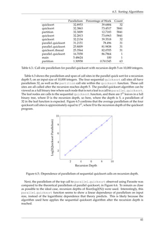 6.3. Sorting Algorithms
Parallelism Percentage of Work Count
quicksort 32.8953 39.6884 32
quicksort 32.3863 73.4517 5841
partition 32.3009 12.7183 5841
quicksort 32.2813 73.6963 5841
quicksort 32.2134 39.3518 32
parallel quicksort 31.2151 78.496 31
parallel quicksort 25.8009 81.9838 31
quicksort thread 25.3564 82.0705 31
parallel quicksort 16.7058 86.7864 1
main 5.48624 100 1
partition 1.30958 0.761345 63
Table 6.3.: Call site parallelism for parallel quicksort with recursion depth 5 on 10,000 integers.
Table 6.3 shows the parallelism and span of call sites in the parallel quick sort for a recursion
depth 5, on an input size of 10,000 integers. The four sequential quicksort call sites all have
parallelism 32, as well as the partition call site within the quicksort function. These call
sites are all called after the recursion reaches depth 5. The parallel quicksort algorithm can be
viewed as a full binary tree where each node that is not a leaf is a call to parallel quicksort.
The leaf nodes are calls to the sequential quicksort function, and there are 2D leaves in a full
binary tree, where D is the recursion depth, so here, where the depth is 5, a parallelism of
32 in the leaf function is expected. Figure 6.5 conﬁrms that the average parallelism of the four
quicksort call sites is approximately equal to 2D, where D is the recursion depth of the quicksort
program.
2 4 6 8 10
2
4
6
8
10
Recursion Depth
Log2(QuicksortParallelism)
Figure 6.5.: Dependence of parallelism of sequential quicksort calls on recursion depth.
Next, the parallelism of the top call to parallel quicksort observed using Parasite was
compared to the theoretical parallelism of parallel quicksort, in Figure 6.6. To remain as close
as possible to the ideal case, recursion depths of ﬂoor(log2(N)) were used. Interestingly, this
parallel quicksort function seems to show a linear dependence of parallelism on input
size, instead of the logarithmic dependence that theory predicts. This is likely because the
algorithm used here applies the sequential quicksort algorithm after the recursion depth is
reached.
41
 