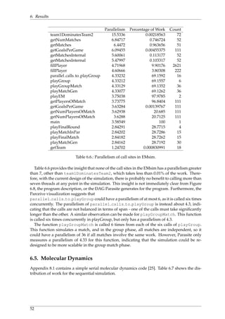 6. Results
Parallelism Percentage of Work Count
team1DominatesTeam2 15.5336 0.00218563 72
getNumMatches 6.84717 0.746724 52
getMatches 6.4472 0.963656 51
getGoalsPerGame 6.09455 0.00455375 111
getMatchesInternal 5.60061 0.113177 52
getMatchesInternal 5.47997 0.103317 52
ﬁllPlayer 4.71968 9.90176 2621
ﬁllPlayer 4.60666 3.80308 222
parallel calls to playGroup 4.33232 69.1592 16
playGroup 4.33212 69.1557 6
playGroupMatch 4.33129 69.1352 36
playMatchGen 4.33077 69.1262 36
playEM 3.75038 97.9785 2
getPlayersOfMatch 3.73775 96.8404 111
getGoalsPerGame 3.63284 0.00139767 111
getNumPlayersOfMatch 3.62938 20.685 111
getNumPlayersOfMatch 3.6288 20.7125 111
main 3.58549 100 1
playFinalRound 2.84291 28.7715 4
playMatchInPar 2.84202 28.7286 15
playFinalMatch 2.84182 28.7262 15
playMatchGen 2.84162 28.7192 30
getTeam 1.24702 0.000830991 18
Table 6.6.: Parallelism of call sites in EMsim.
Table 6.6 provides the insight that none of the call sites in the EMsim has a parallelism greater
than 7, other than team1DominatesTeam2, which takes less than 0.01% of the work. There-
fore, with the current design of the simulation, there is probably no beneﬁt to calling more than
seven threads at any point in the simulation. This insight is not immediately clear from Figure
6.8, the program description, or the DAG Parasite generates for the program. Furthermore, the
Parceive visualization suggests that
parallel calls to playGroup could have a parallelism of at most 6, as it is called six times
concurrently. The parallelism of parallel calls to playGroup is instead about 4.3, indi-
cating that the calls are not balanced in terms of span - one of the calls must take signiﬁcantly
longer than the other. A similar observation can be made for playGroupMatch. This function
is called six times concurrently in playGroup, but only has a parallelism of 4.3.
The function playGroupMatch is called 6 times from each of the six calls of playGroup.
This function simulates a match, and in the group phase, all matches are independent, so it
could have a parallelism of 36 if all matches involve the same work. However, Parasite only
measures a parallelism of 4.33 for this function, indicating that the simulation could be re-
designed to be more scalable in the group match phase.
6.5. Molecular Dynamics
Appendix 8.1 contains a simple serial molecular dynamics code [25]. Table 6.7 shows the dis-
tribution of work for the sequential simulation.
52
 