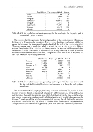 6.5. Molecular Dynamics
Parallelism Percentage of Work Count
main 1 100 1
update 1 1.08808 10
compute 1 10.0827 10
calKinetic 1 0.923045 110
compute 1 12.6647 1
main work 1 96.8591 1
distance 1 4.01697 990
initialize 1 3.35982 1
Table 6.7.: Call site parallelism and work percentage for the serial molecular dynamics code in
Appendix 8.1, using 10 atoms.
The compute function performs the largest percentage of the work, because it has nested
for loops over all atoms in the simulation. The distance function, which occurs within two
nested for loops over the atoms, contributes to about half the work of the compute function.
This suggests one way to parallelize, which is to split the calls to distance over different
threads. Examination of the compute function shows that the potential and force calculations
after distance depend on the result of the distance calls, so they should be included in the same
worker function as the distance calculation. This parallelization is included in Appendix 8.2,
and table 6.8 shows the call site parallelism:
Parallelism Percentage of Work Count
distance 1.20118 2.34429 990
compute 1.16186 30.3021 10
distance work 1.14416 12.9843 990
main 1.05319 100 1
main work 1.04937 98.6271 1
compute 1.0108 39.2091 1
update 1 0.631825 10
initialize 1 1.92633 1
calKinetic 1 0.694468 110
Table 6.8.: Call site parallelism and work percentage for the a parallelization over distance calls
for the code in 8.2, using 10 atoms, which creates a new thread for each distance
calculation.
This parallelization has a very high granularity, because is requires Θ(N2
a ), where Na is the
number of atoms, threads to be created for each step of the simulation. The parallelization
only increases the parallelism of main from 1 to 1.05, indicating that the time cost of creating
and joining threads cancels out most of the additional concurrency resulting from creating the
threads. A way to parallelize with larger granularity is to group the calculations for each atom
together, so for each time step, the number of threads created is equal to the number of atoms.
This parallelization is included in Appendix 8.3, and Table 6.9 shows the call site parallelism:
53
 