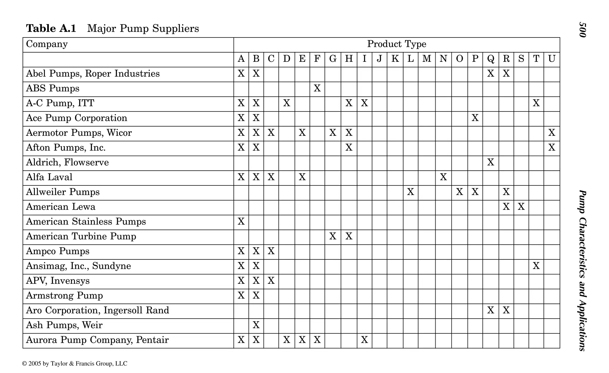 500
Pump
Characteristics
and
Applications
Table A.1 Major Pump Suppliers
Company Product Type
A B C D E F G H I J K L M N O P Q R S T U
Abel Pumps, Roper Industries X X X X
ABS Pumps X
A-C Pump, ITT X X X X X X
Ace Pump Corporation X X X
Aermotor Pumps, Wicor X X X X X X X
Afton Pumps, Inc. X X X X
Aldrich, Flowserve X
Alfa Laval X X X X X
Allweiler Pumps X X X X
American Lewa X X
American Stainless Pumps X
American Turbine Pump X X
Ampco Pumps X X X
Ansimag, Inc., Sundyne X X X
APV, Invensys X X X
Armstrong Pump X X
Aro Corporation, Ingersoll Rand X X
Ash Pumps, Weir X
Aurora Pump Company, Pentair X X X X X X
© 2005 by Taylor & Francis Group, LLC
 