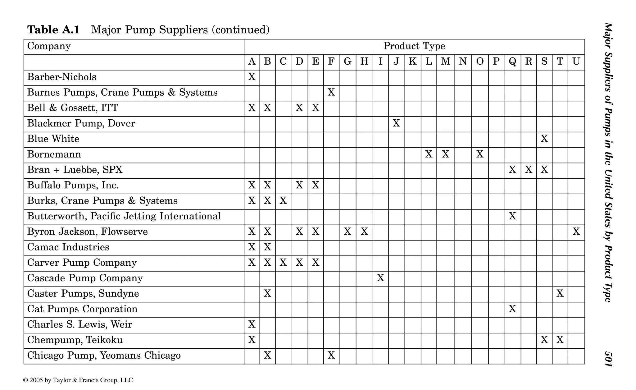 Major
Suppliers
of
Pumps
in
the
United
States
by
Product
Type
501
Barber-Nichols X
Barnes Pumps, Crane Pumps & Systems X
Bell & Gossett, ITT X X X X
Blackmer Pump, Dover X
Blue White X
Bornemann X X X
Bran + Luebbe, SPX X X X
Buffalo Pumps, Inc. X X X X
Burks, Crane Pumps & Systems X X X
Butterworth, Pacific Jetting International X
Byron Jackson, Flowserve X X X X X X X
Camac Industries X X
Carver Pump Company X X X X X
Cascade Pump Company X
Caster Pumps, Sundyne X X
Cat Pumps Corporation X
Charles S. Lewis, Weir X
Chempump, Teikoku X X X
Chicago Pump, Yeomans Chicago X X
Table A.1 Major Pump Suppliers (continued)
Company Product Type
A B C D E F G H I J K L M N O P Q R S T U
© 2005 by Taylor & Francis Group, LLC
 