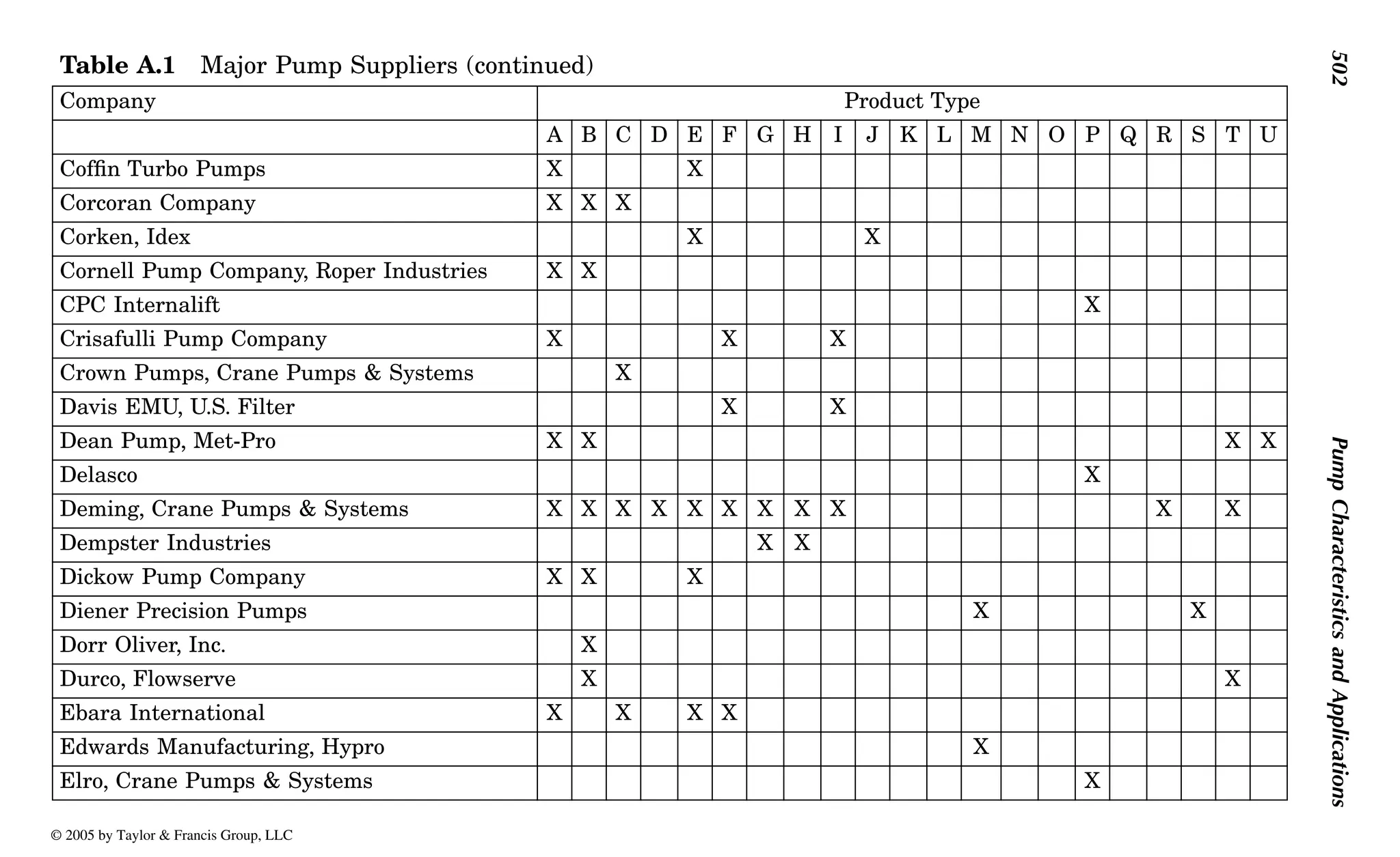 502
Pump
Characteristics
and
Applications
Coffin Turbo Pumps X X
Corcoran Company X X X
Corken, Idex X X
Cornell Pump Company, Roper Industries X X
CPC Internalift X
Crisafulli Pump Company X X X
Crown Pumps, Crane Pumps & Systems X
Davis EMU, U.S. Filter X X
Dean Pump, Met-Pro X X X X
Delasco X
Deming, Crane Pumps & Systems X X X X X X X X X X X
Dempster Industries X X
Dickow Pump Company X X X
Diener Precision Pumps X X
Dorr Oliver, Inc. X
Durco, Flowserve X X
Ebara International X X X X
Edwards Manufacturing, Hypro X
Elro, Crane Pumps & Systems X
Table A.1 Major Pump Suppliers (continued)
Company Product Type
A B C D E F G H I J K L M N O P Q R S T U
© 2005 by Taylor & Francis Group, LLC
 